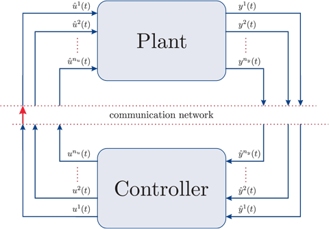 Networked control system